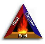 The fire pyramid diagram