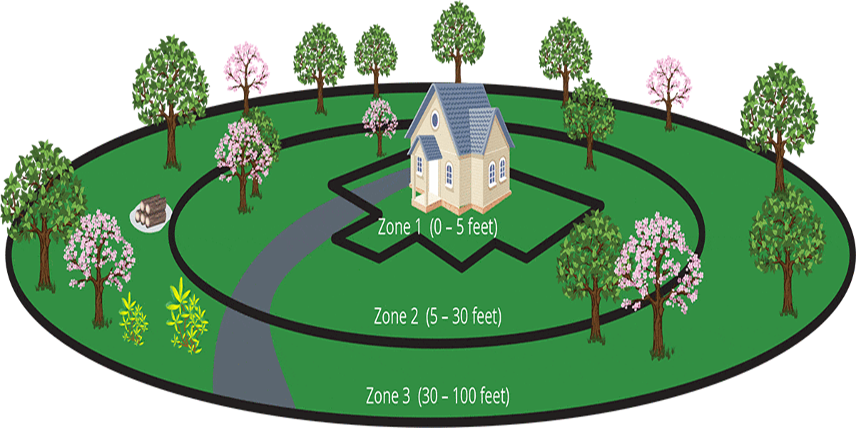 The WUI is the zone of transition between unoccupied land and human development, USFA